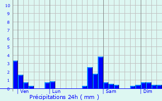 Graphique des précipitations prvues pour Villers-Chief