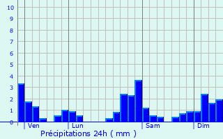 Graphique des précipitations prvues pour Les Fontenelles