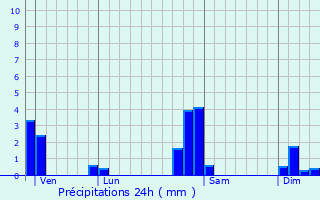 Graphique des précipitations prvues pour Reguisheim