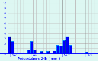 Graphique des précipitations prvues pour Solutr-Pouilly