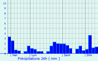 Graphique des précipitations prvues pour Hauterive-la-Fresse