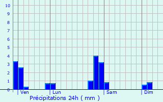 Graphique des précipitations prvues pour Algolsheim