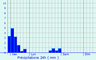 Graphique des précipitations prvues pour Roppe