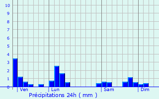 Graphique des précipitations prvues pour Izernore