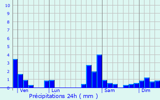 Graphique des précipitations prvues pour Pierrefontaine-les-Varans