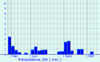 Graphique des précipitations prvues pour Louvenne