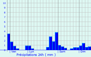 Graphique des précipitations prvues pour La Sommette