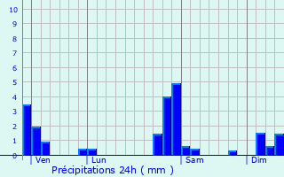 Graphique des précipitations prvues pour Hundsbach