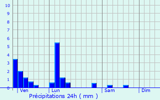 Graphique des précipitations prvues pour Faramans