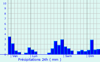 Graphique des précipitations prvues pour Orchamps-Vennes
