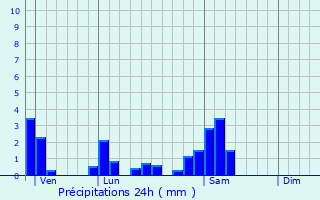 Graphique des précipitations prvues pour Sanc