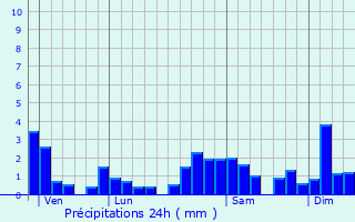 Graphique des précipitations prvues pour Montbenot