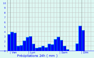 Graphique des précipitations prvues pour La Neuveville-devant-Lpanges