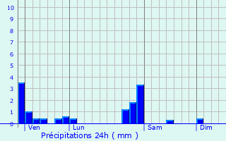 Graphique des précipitations prvues pour Arcey