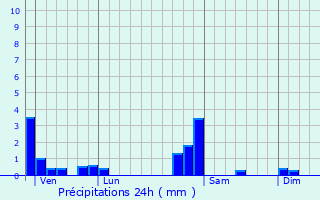 Graphique des précipitations prvues pour chenans