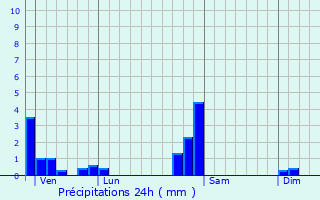 Graphique des précipitations prvues pour Allenjoie