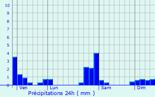 Graphique des précipitations prvues pour Valonne