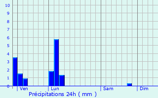 Graphique des précipitations prvues pour Toussieu