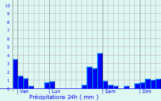 Graphique des précipitations prvues pour Vauclusotte