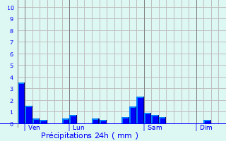 Graphique des précipitations prvues pour Rouh