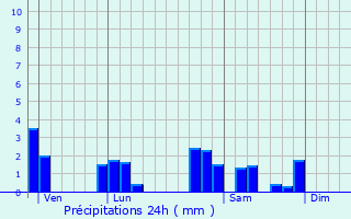 Graphique des précipitations prvues pour Montagny