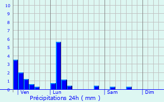 Graphique des précipitations prvues pour Bressolles