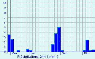 Graphique des précipitations prvues pour Wittenheim