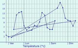 Graphique des tempratures prvues pour Le Vaulmier