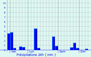 Graphique des précipitations prvues pour Nantey