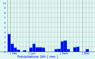 Graphique des précipitations prvues pour Saint-Julien