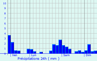 Graphique des précipitations prvues pour Chasnans