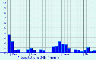 Graphique des précipitations prvues pour Levier