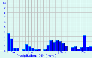 Graphique des précipitations prvues pour La Chaux