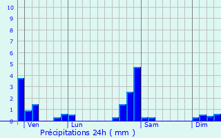 Graphique des précipitations prvues pour Saint-Dizier-l