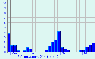 Graphique des précipitations prvues pour Vaufrey