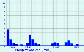 Graphique des précipitations prvues pour Sonthonnax-la-Montagne