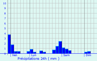 Graphique des précipitations prvues pour Amondans