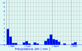 Graphique des précipitations prvues pour Fertans