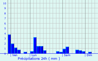 Graphique des précipitations prvues pour Tossiat