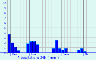 Graphique des précipitations prvues pour Saint-Germain-sur-l