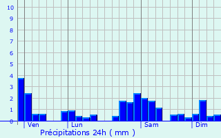 Graphique des précipitations prvues pour Rendale