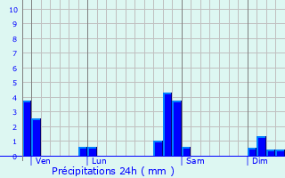 Graphique des précipitations prvues pour Rustenhart