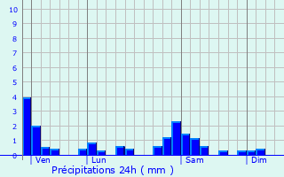 Graphique des précipitations prvues pour Saraz