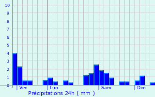 Graphique des précipitations prvues pour Reugney