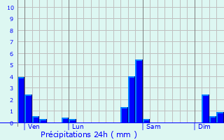 Graphique des précipitations prvues pour Flaxlanden