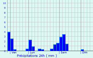 Graphique des précipitations prvues pour Varennes-ls-Mcon