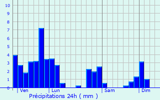 Graphique des précipitations prvues pour Geruge