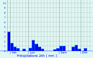 Graphique des précipitations prvues pour Corveissiat