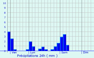 Graphique des précipitations prvues pour Replonges