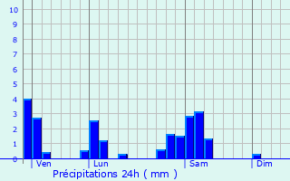 Graphique des précipitations prvues pour La Chapelle-de-Guinchay